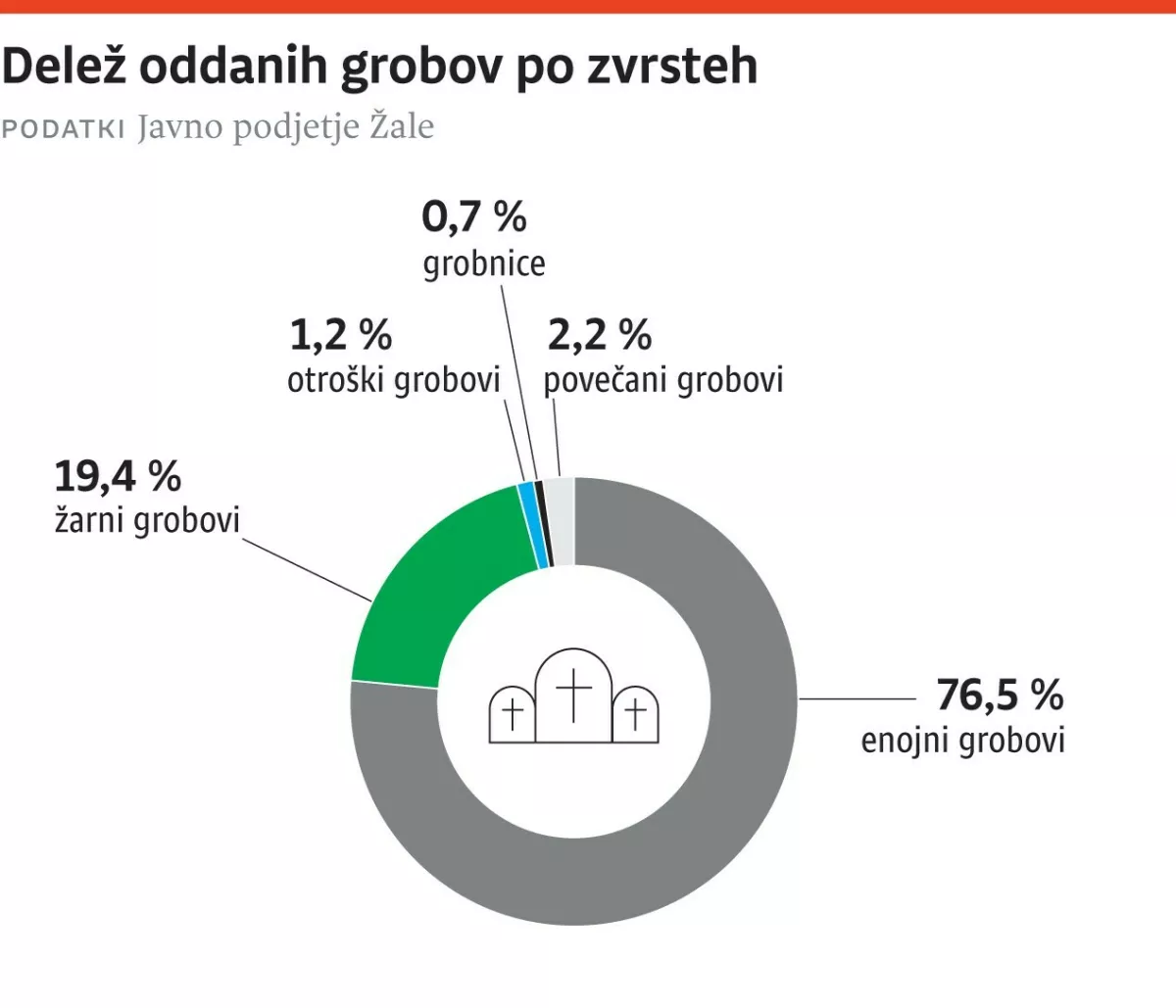 Infografika grobovi