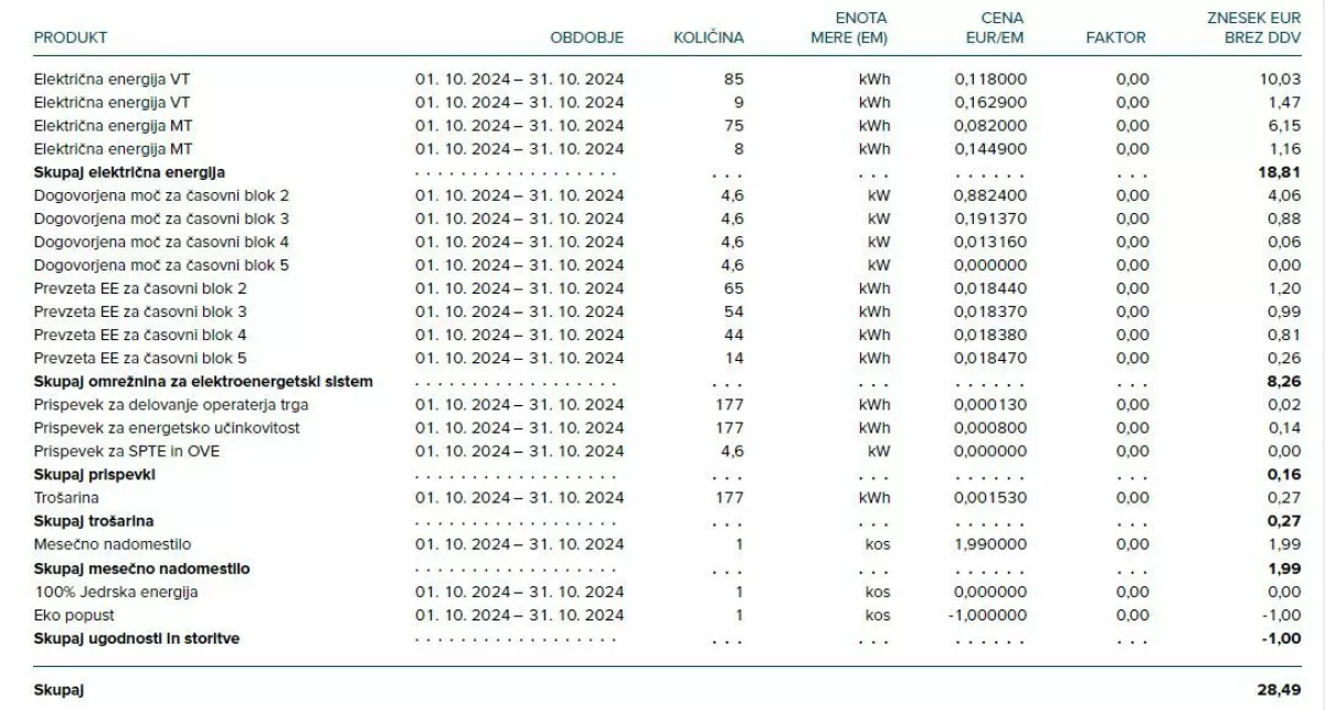 Gospodinjstva so ta mesec prvič prejela obračun električne energije, ki je bil izračunan na podlagi novega akta. Zneski na računih so se praviloma znižali. Na računu so zdaj vidni podatki o dogovorjeni moči in prevzeti električni energiji za vsak posamezni časovni blok. Oktobra so bili v računu zajeti samo bloki od 2 do 5, najdražji prvi blok se začne obračunavati s 1. novembrom.