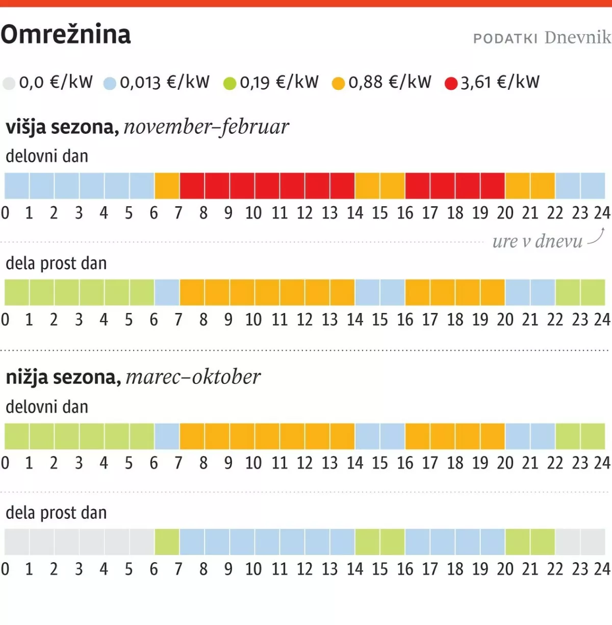 Omrežnina 1411