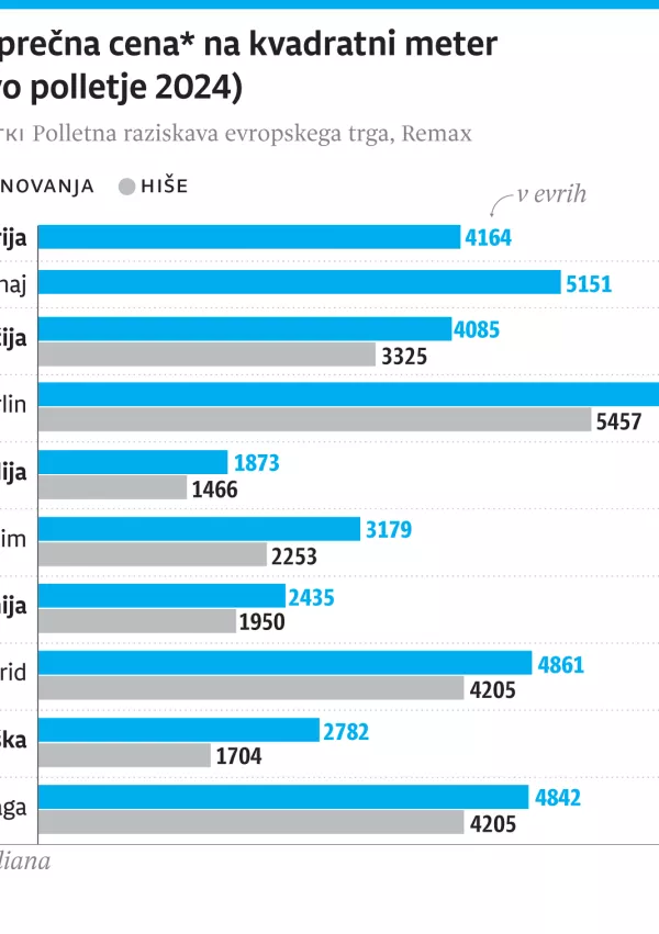 ND, povprecna cena stanovanja, EU / Foto: Infografika