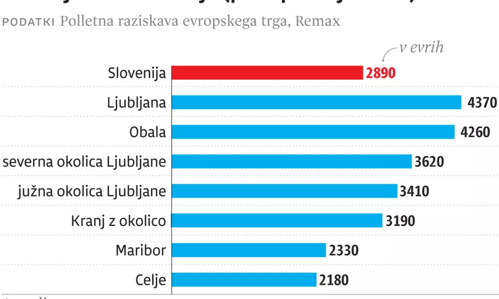 ND, povprecna cena stanovanja, Slovenija / Foto: Infografika