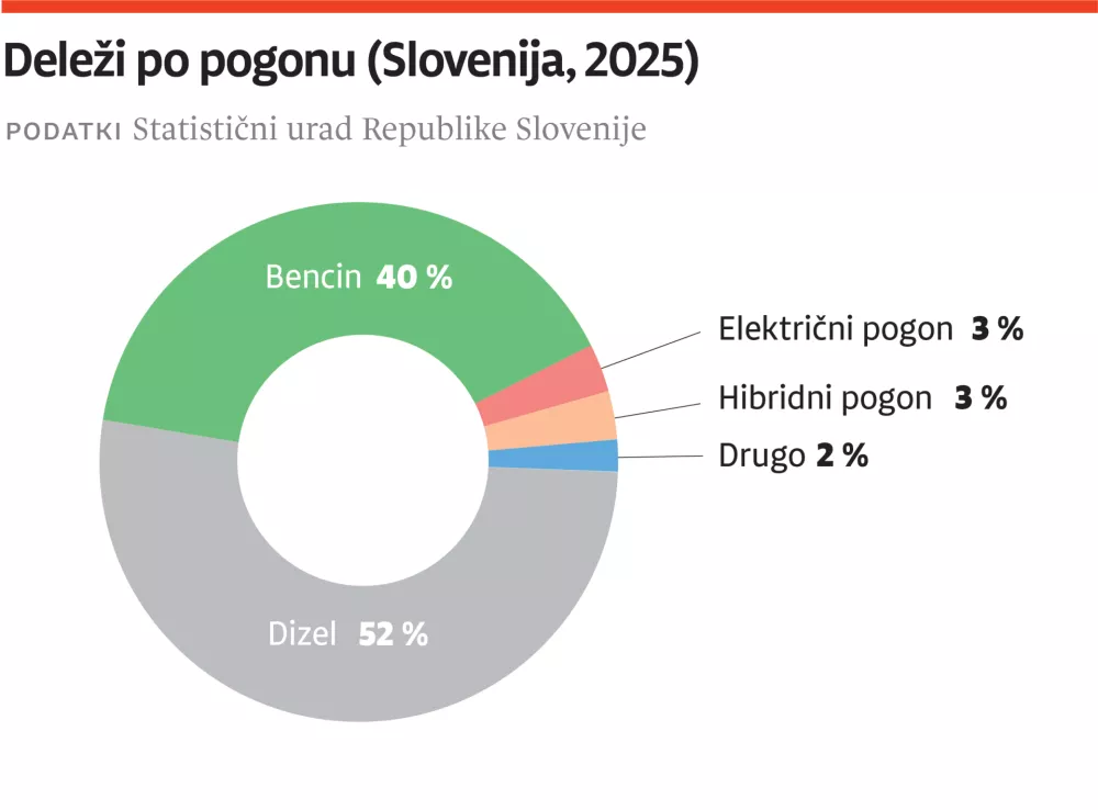 delezi po pogonu
