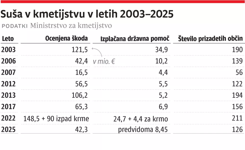 susa kmetijstvo