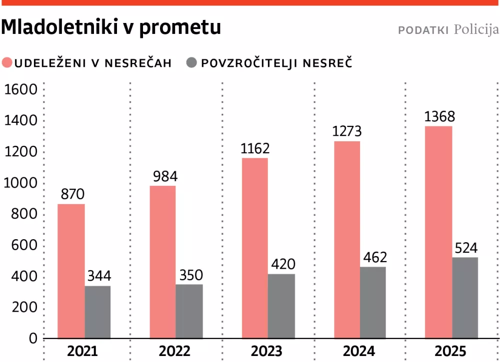 mladoletniki v prometu 1