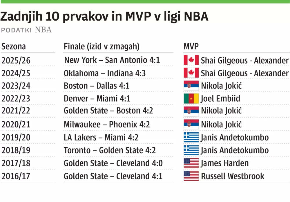 nba prvaki