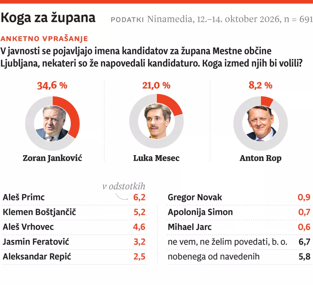 Vox, oktober, ZA ONLINE, vpra&scaron;anje2